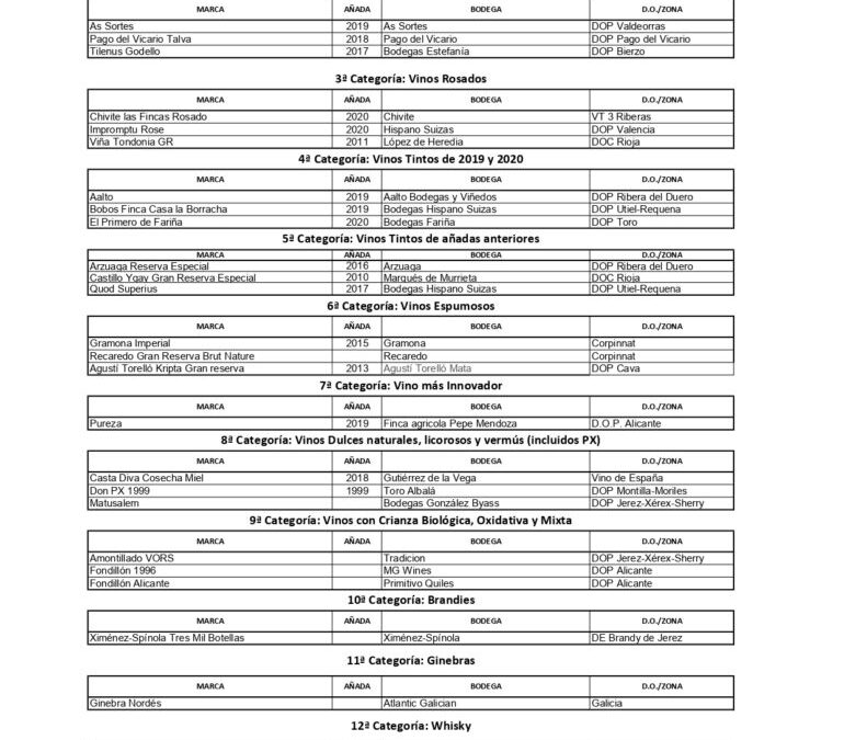 La Asociación de Periodistas elige los Mejores Vinos y Espirituosos 2021