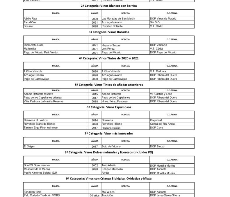 La Asociación de Periodistas elige los Mejores Vinos y Espirituosos 2022
